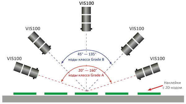 VIS100 способна уверенно распознавать 2D-коды класса Grade А, класса Grade B и класса Grade C 