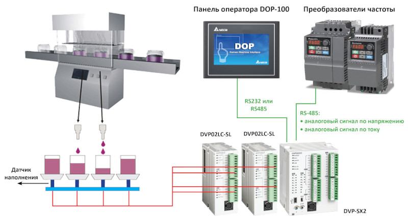 Блок-схема линии дозирования жидких продуктов с функциями весового и объемного контроля, построенная на базе ПЛК Delta DVP-SX2 и ПЧ Delta VFD-E