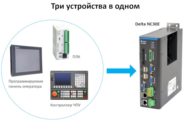 Фрезерная система ЧПУ Delta NC30 включает в себя непосредственно контроллер ЧПУ, панель оператора и ПЛК