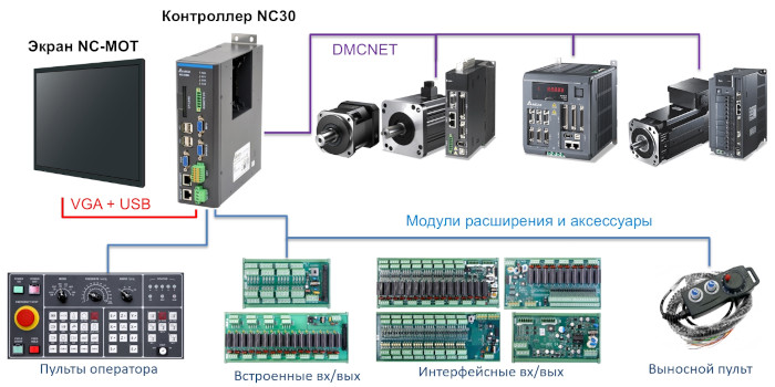 Архитектура системы управления на базе контроллера ЧПУ NC30