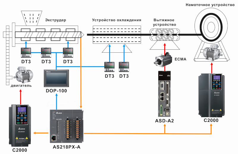 Структурная схема экструзионного оборудования, для управления которым используются средства автоматизации Delta Electronics