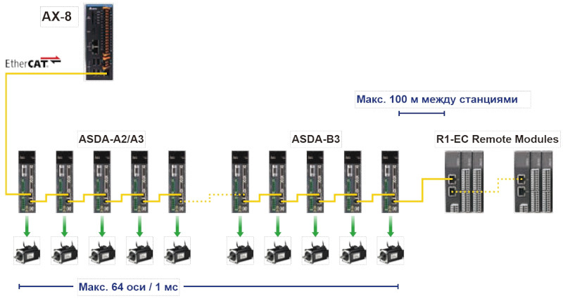 Контроллер движения Delta сери AX-8 обеспечивает одновременное управление в реальном времени до 64 сервоприводами (до 32 станций) по шине EtherCAT с циклом 1 мс