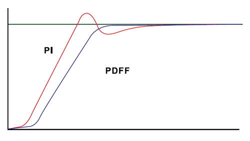 PDFF-управление, которое устраняет перерегулирование и улучшает отклик системы.