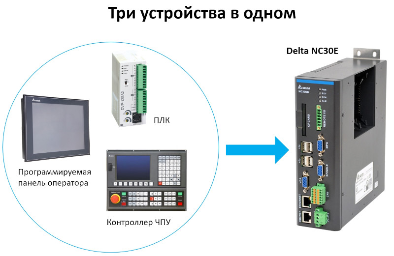 В компактном корпусе Delta NC30E размещены сразу три устройства: полноценный контроллер управления движением в реальном времени (ЧПУ), ПЛК и панель оператора (без экрана)