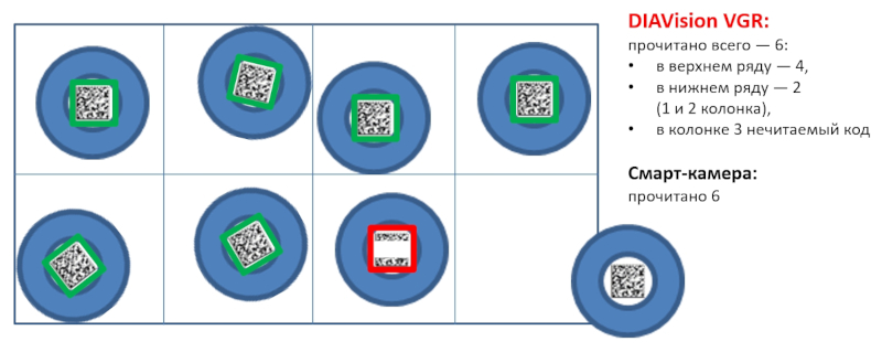Пример организации контроля кодов DataMatrix при агрегации с помощью DIAVision VGR