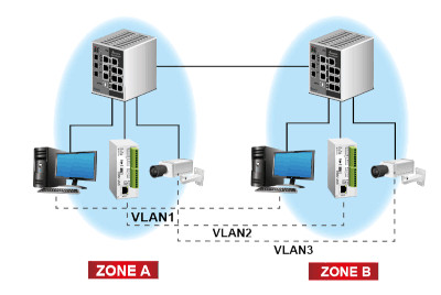 Передовое управление сетью VLAN