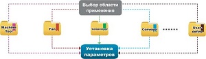Группировка параметров для типовых применений