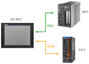 Сенсорный дисплей NC-MOT может подключаться к промышленным ПК, ПЛК и PAC-контроллерам с помощью VGA- или HDMI- кабеля