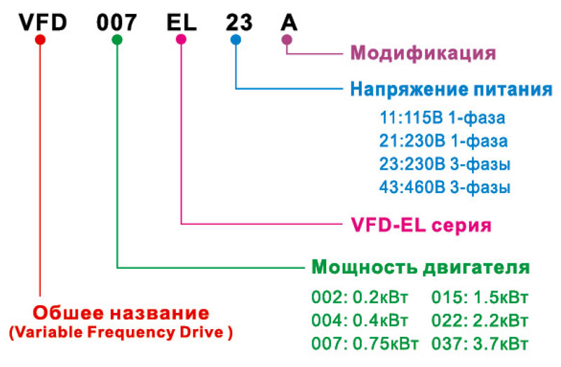 Системы обозначений преобразователей частоты семейства VFD-EL Delta Electronics