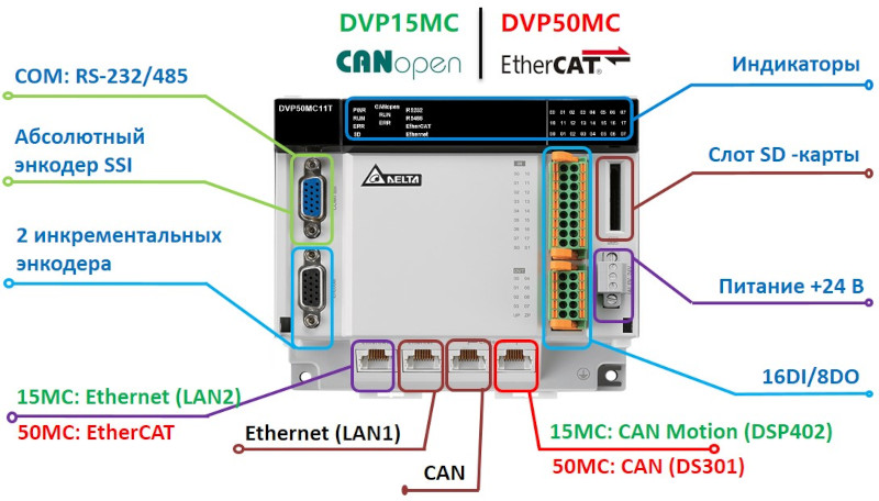 Контроллеры движения Delta Electronics серий DVP-15MC и DVP-50MC