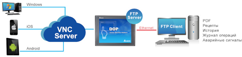 Панели оператора DOP-112/115 имеют встроенный FTP-сервер